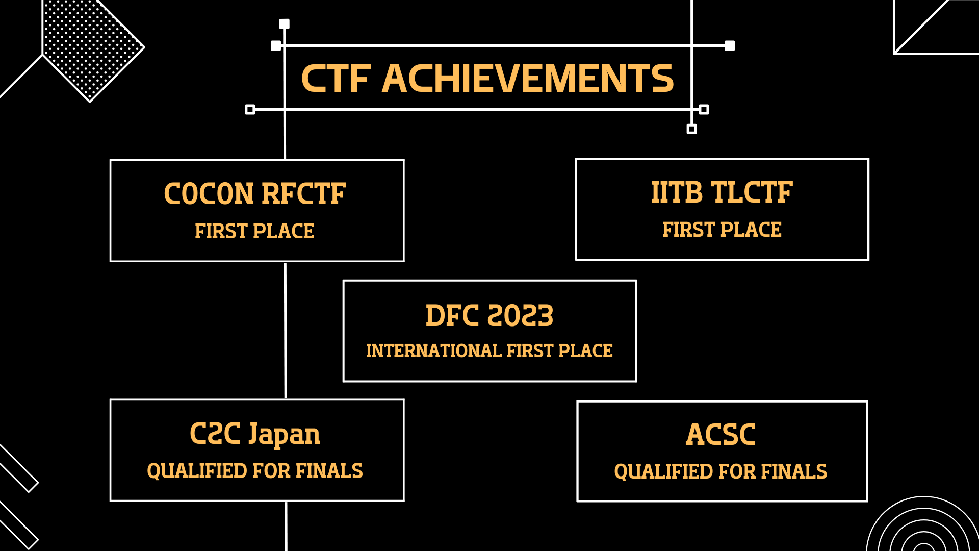 CTF achievements